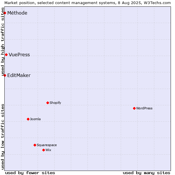 Market position of VuePress vs. EditMaker vs. Méthode