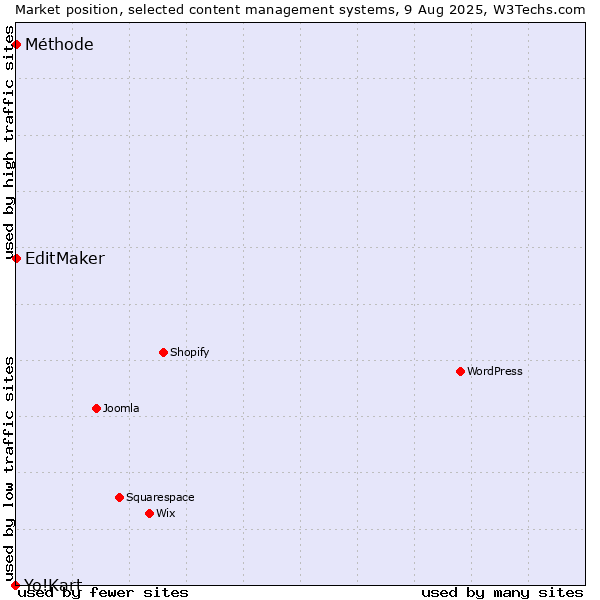 Market position of EditMaker vs. Méthode vs. Yo!Kart