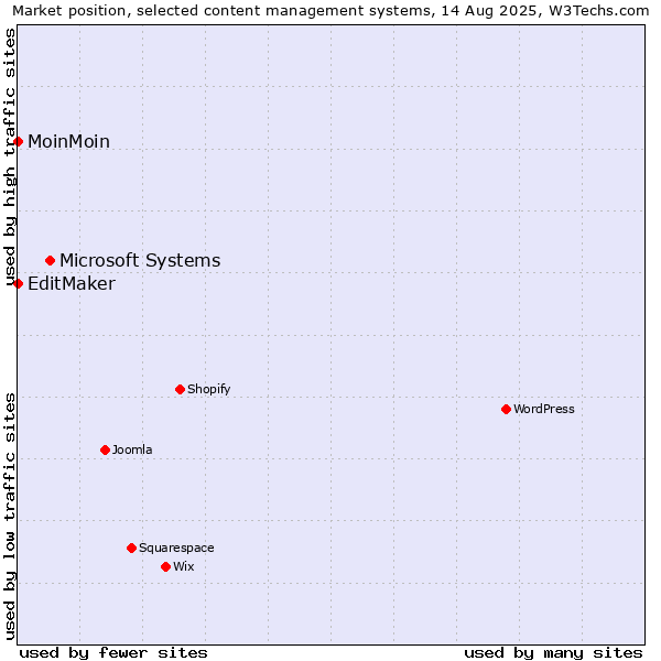 Market position of Microsoft Systems vs. MoinMoin vs. EditMaker