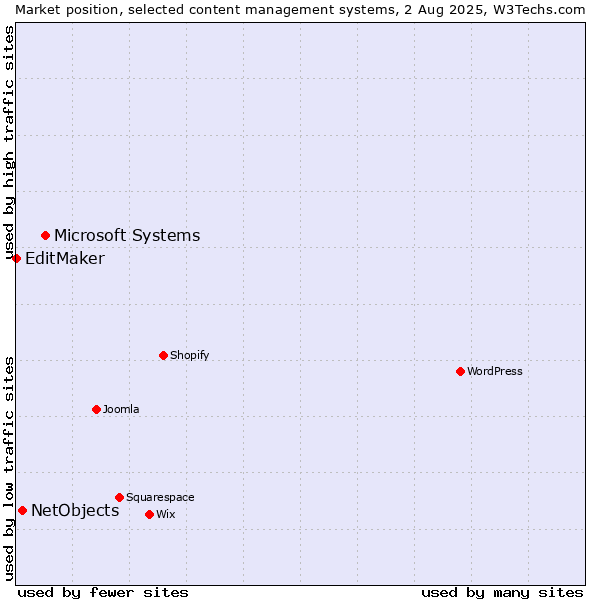Market position of Microsoft Systems vs. NetObjects vs. EditMaker
