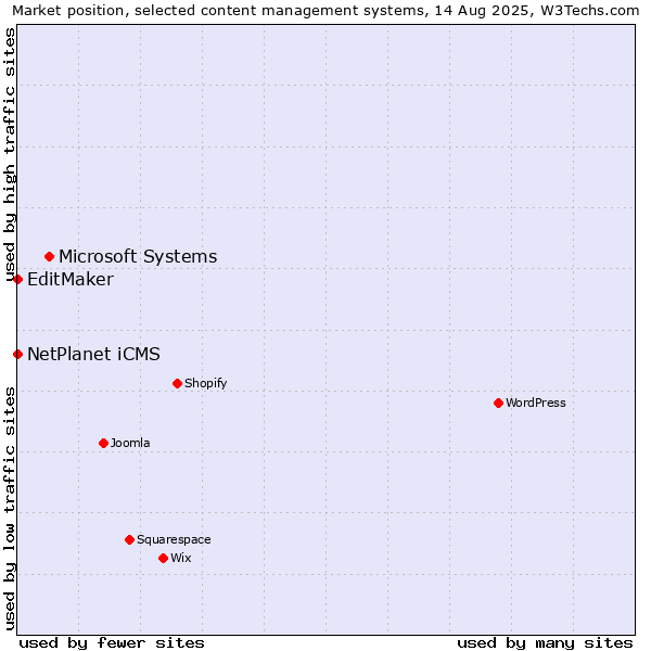 Market position of Microsoft Systems vs. NetPlanet iCMS vs. EditMaker