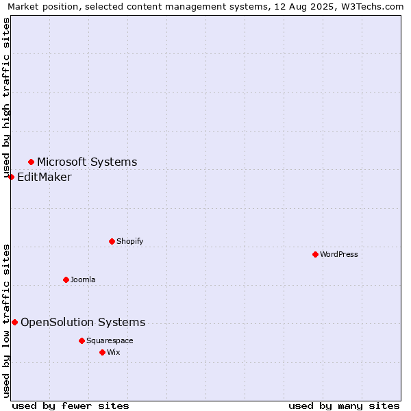 Market position of Microsoft Systems vs. OpenSolution Systems vs. EditMaker
