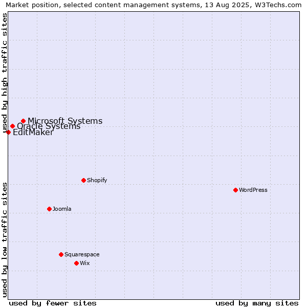 Market position of Microsoft Systems vs. Oracle Systems vs. EditMaker