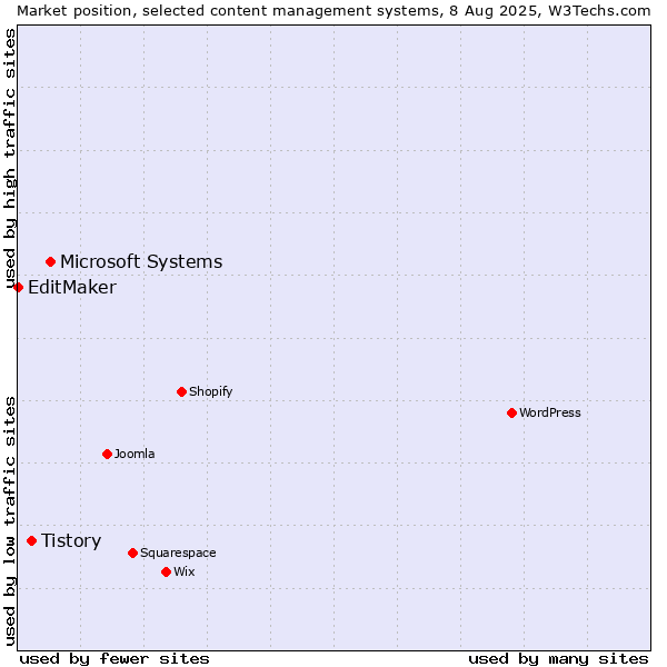 Market position of Microsoft Systems vs. Tistory vs. EditMaker