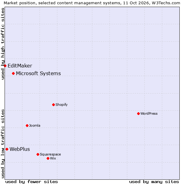 Market position of Microsoft Systems vs. WebPlus vs. EditMaker