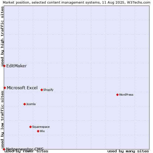 Market position of Microsoft Excel vs. EditMaker vs. Netgenerator CMS