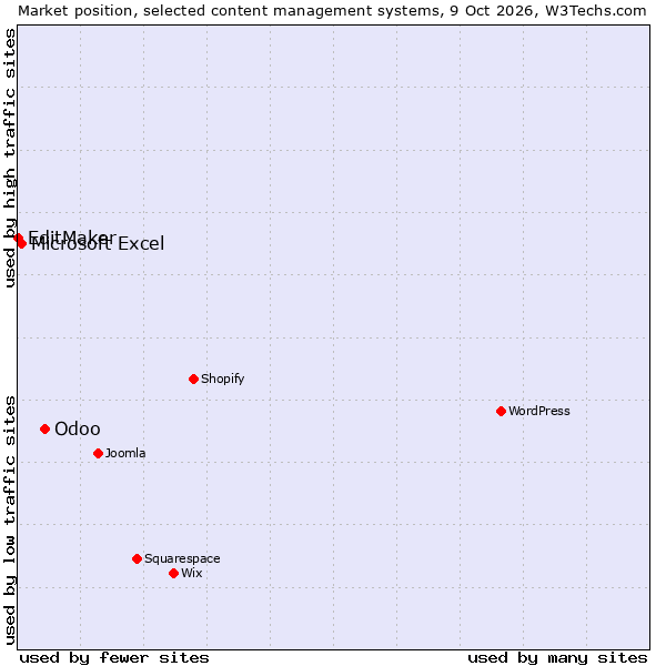 Market position of Odoo vs. Microsoft Excel vs. EditMaker