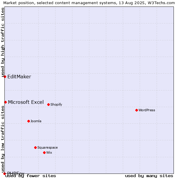 Market position of Microsoft Excel vs. EditMaker vs. PHPFox