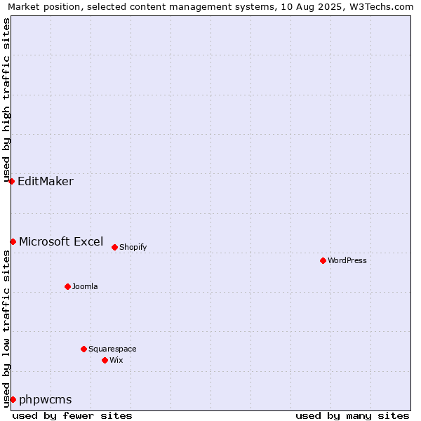 Market position of Microsoft Excel vs. phpwcms vs. EditMaker