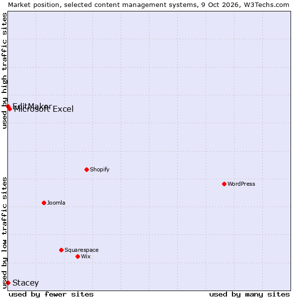 Market position of Microsoft Excel vs. EditMaker vs. Stacey