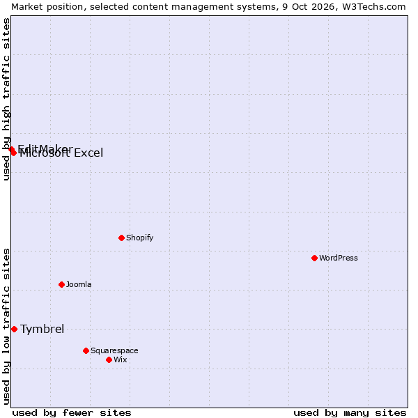 Market position of Tymbrel vs. Microsoft Excel vs. EditMaker