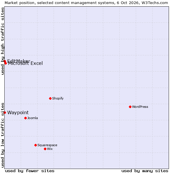 Market position of Microsoft Excel vs. EditMaker vs. Waypoint