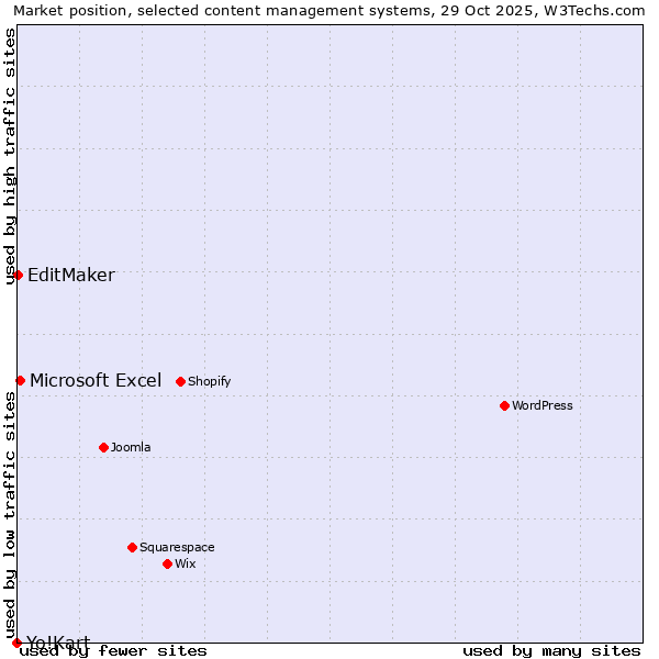 Market position of Microsoft Excel vs. EditMaker vs. Yo!Kart