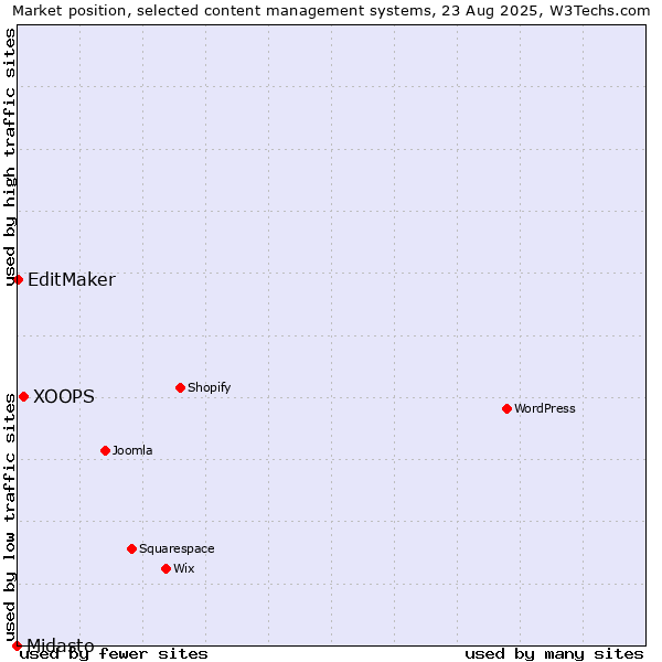 Market position of XOOPS vs. EditMaker vs. Midasto