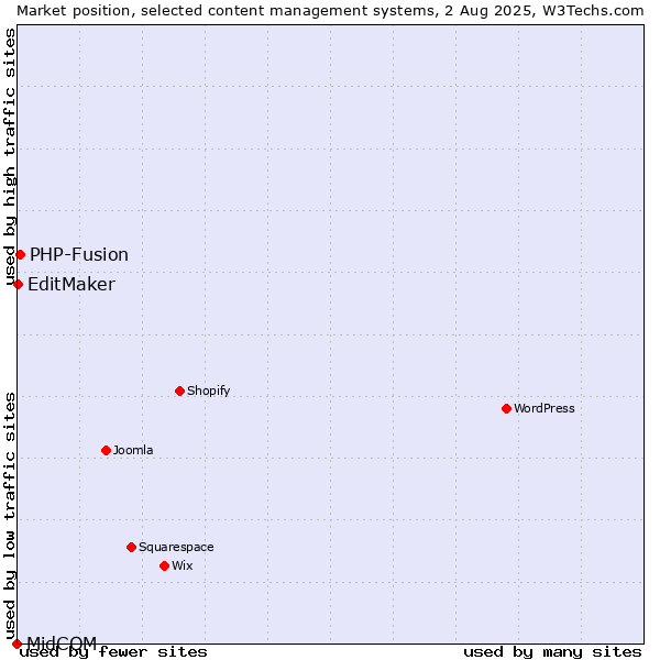 Market position of PHP-Fusion vs. EditMaker vs. MidCOM
