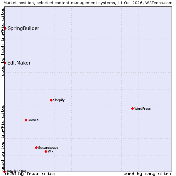 Market position of SpringBuilder vs. EditMaker vs. MidCOM