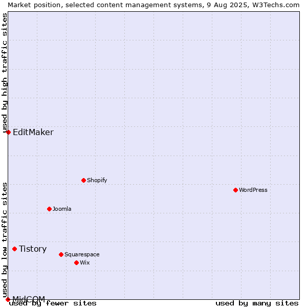 Market position of Tistory vs. EditMaker vs. MidCOM