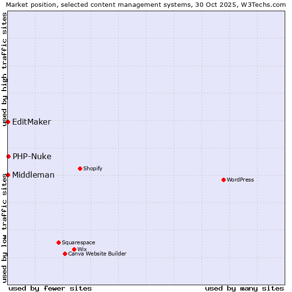 Market position of PHP-Nuke vs. EditMaker vs. Middleman