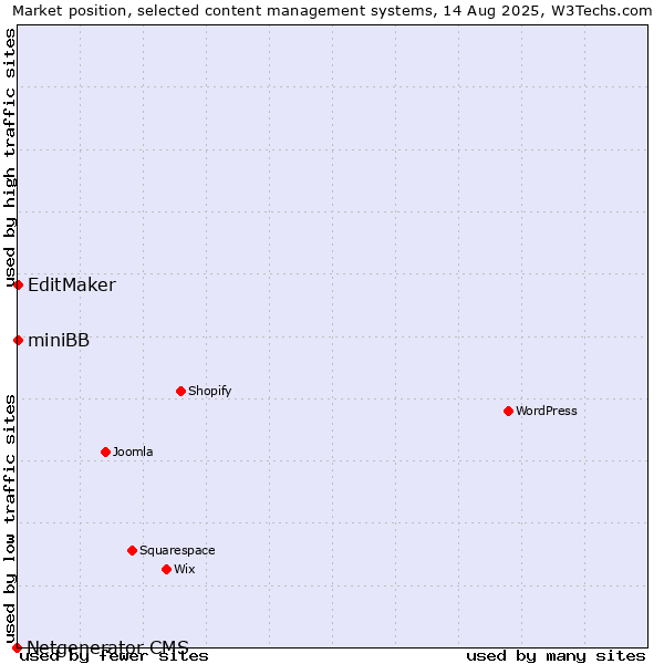 Market position of EditMaker vs. miniBB vs. Netgenerator CMS