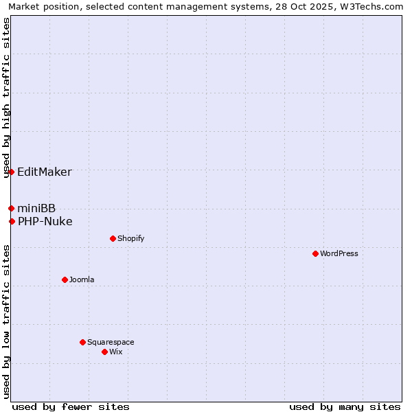 Market position of PHP-Nuke vs. EditMaker vs. miniBB