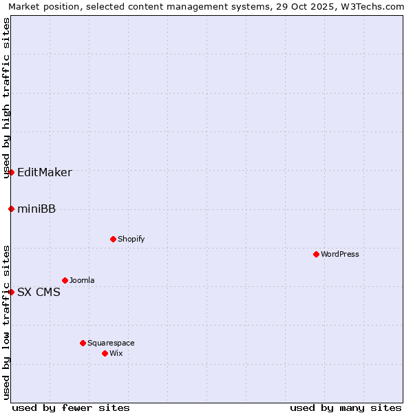 Market position of EditMaker vs. SX CMS vs. miniBB