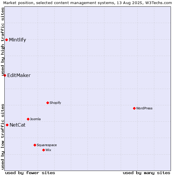 Market position of NetCat vs. Mintlify vs. EditMaker