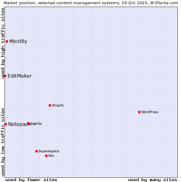 Market position of Mintlify vs. Notepad++ vs. EditMaker