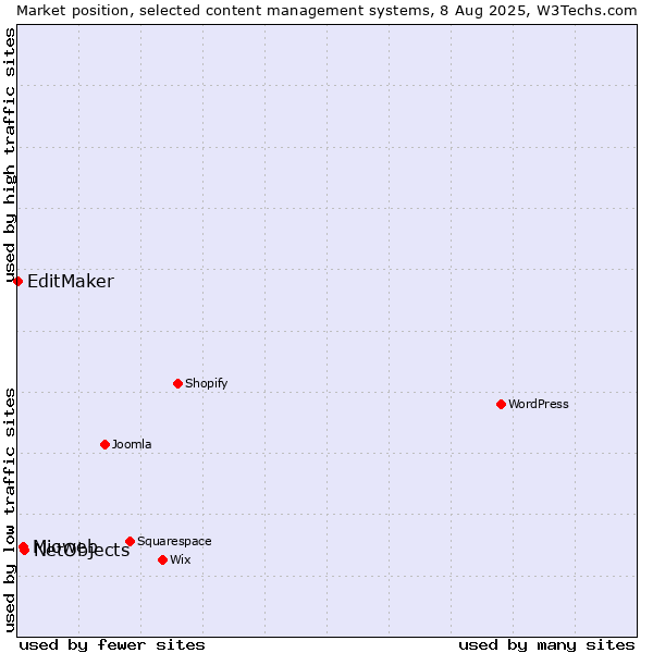 Market position of NetObjects vs. Mioweb vs. EditMaker