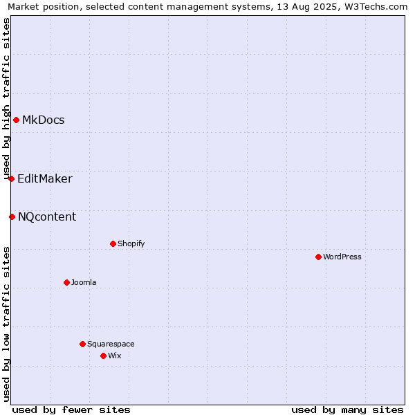 Market position of MkDocs vs. NQcontent vs. EditMaker