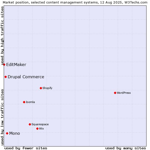 Market position of Mono vs. Drupal Commerce vs. EditMaker