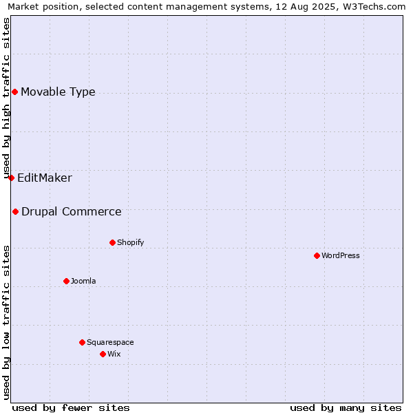 Market position of Drupal Commerce vs. Movable Type vs. EditMaker