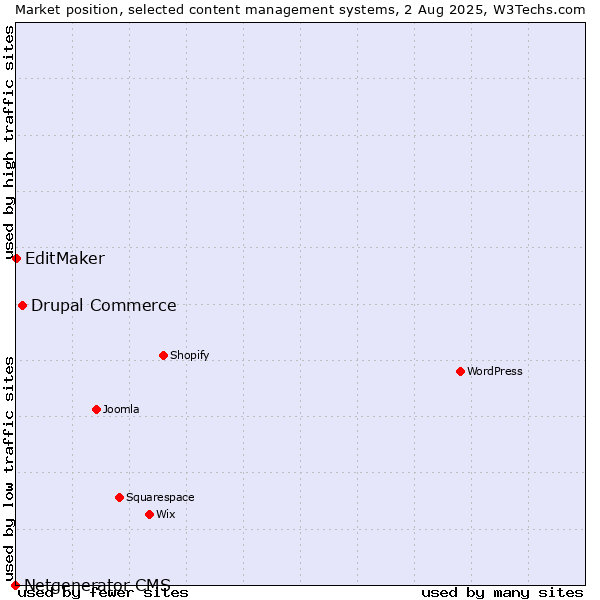 Market position of Drupal Commerce vs. EditMaker vs. Netgenerator CMS