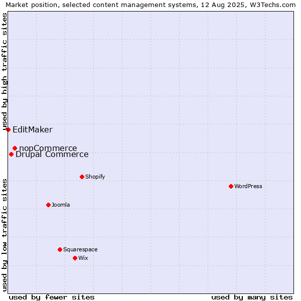 Market position of nopCommerce vs. Drupal Commerce vs. EditMaker