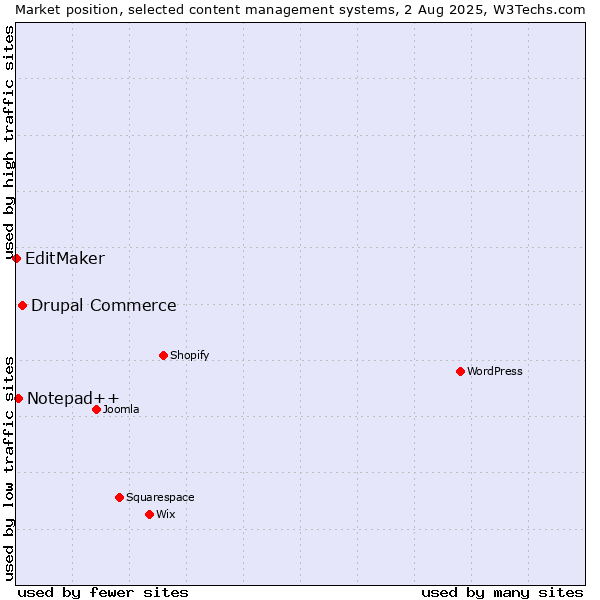 Market position of Drupal Commerce vs. Notepad++ vs. EditMaker