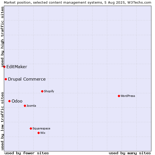 Market position of Odoo vs. Drupal Commerce vs. EditMaker