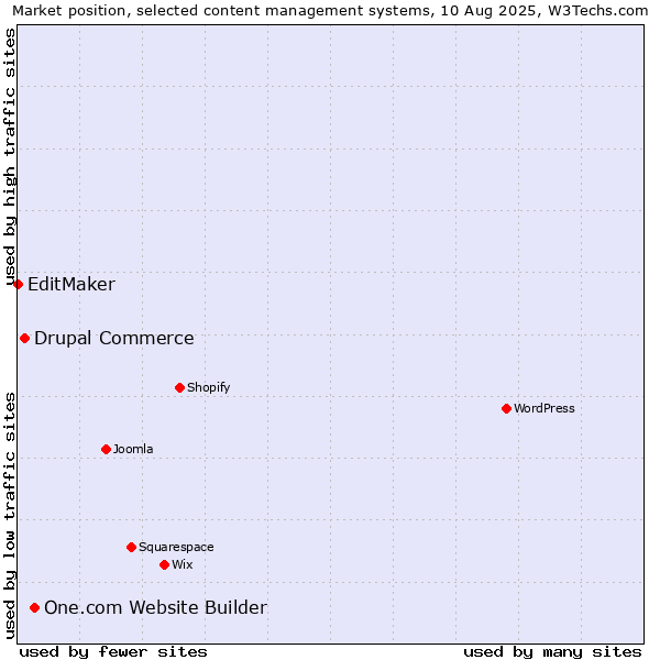 Market position of One.com Website Builder vs. Drupal Commerce vs. EditMaker