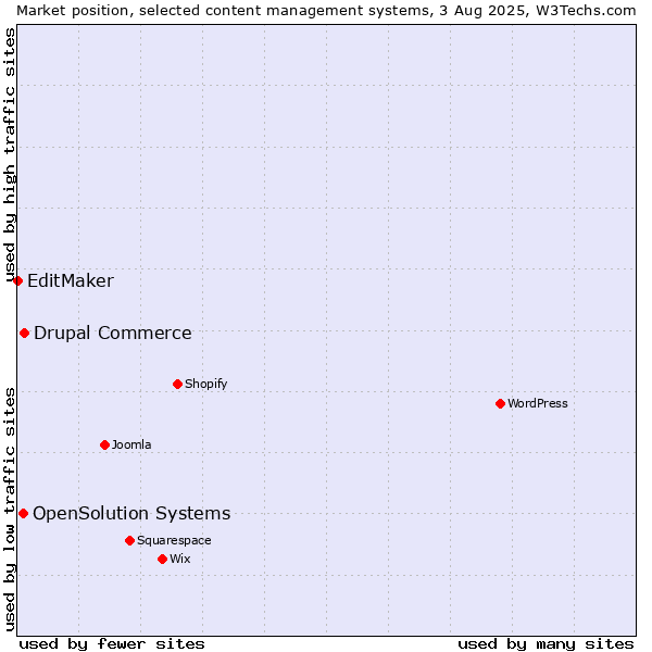 Market position of Drupal Commerce vs. OpenSolution Systems vs. EditMaker