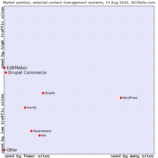 Market position of Drupal Commerce vs. Otter vs. EditMaker