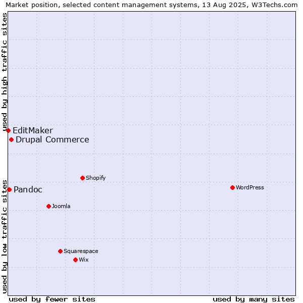 Market position of Drupal Commerce vs. Pandoc vs. EditMaker