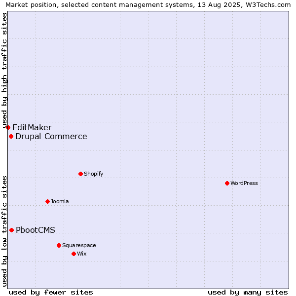 Market position of PbootCMS vs. Drupal Commerce vs. EditMaker