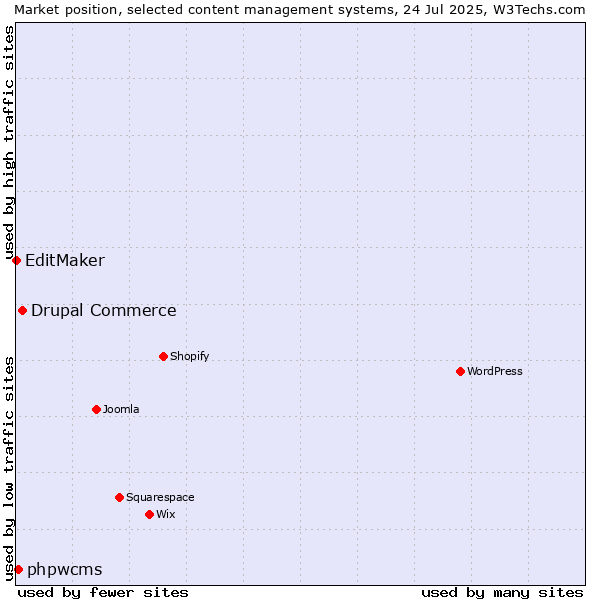 Market position of Drupal Commerce vs. phpwcms vs. EditMaker