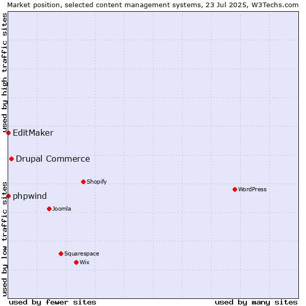 Market position of Drupal Commerce vs. phpwind vs. EditMaker