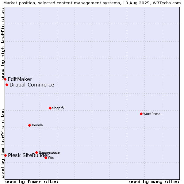 Market position of Drupal Commerce vs. Plesk SiteBuilder vs. EditMaker