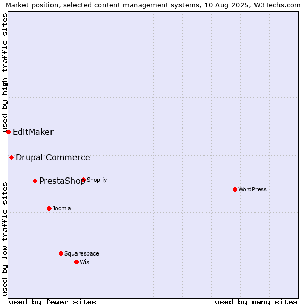 Market position of PrestaShop vs. Drupal Commerce vs. EditMaker