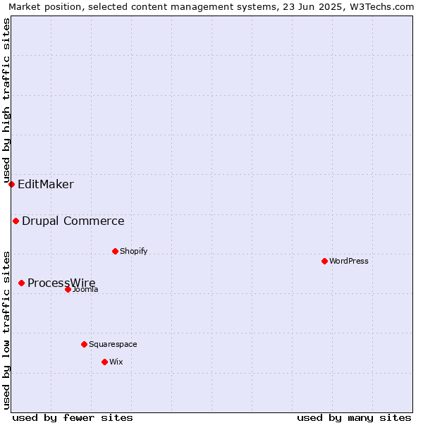Market position of ProcessWire vs. Drupal Commerce vs. EditMaker