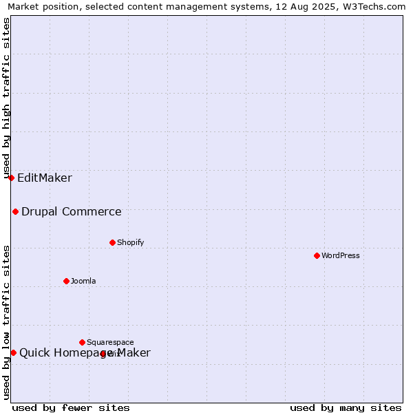 Market position of Drupal Commerce vs. Quick Homepage Maker vs. EditMaker