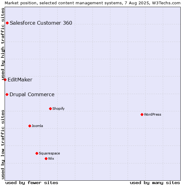 Market position of Salesforce Customer 360 vs. Drupal Commerce vs. EditMaker