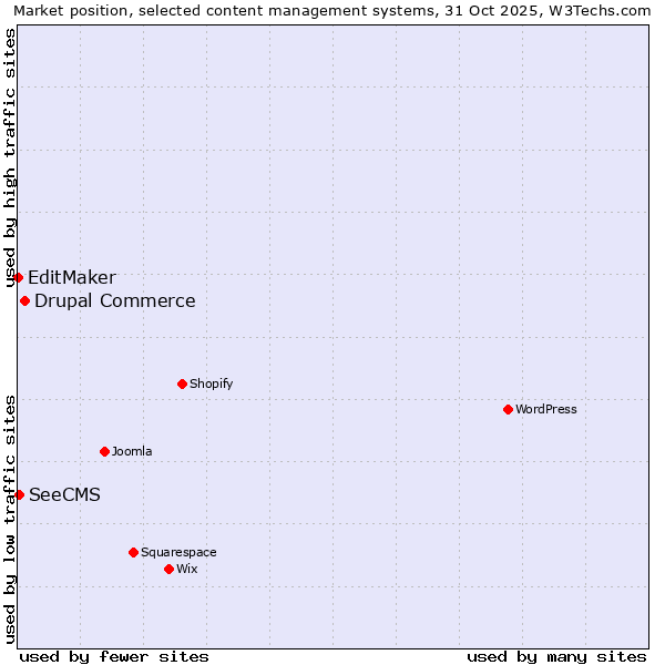 Market position of Drupal Commerce vs. SeeCMS vs. EditMaker