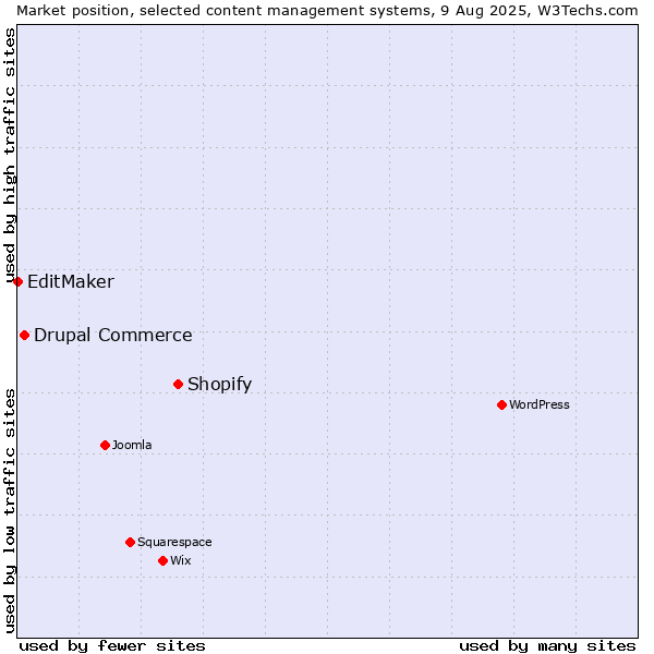 Market position of Shopify vs. Drupal Commerce vs. EditMaker