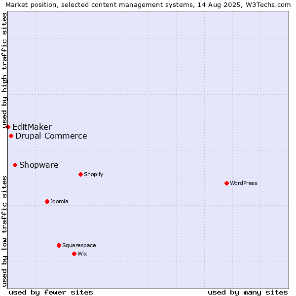 Market position of Shopware vs. Drupal Commerce vs. EditMaker